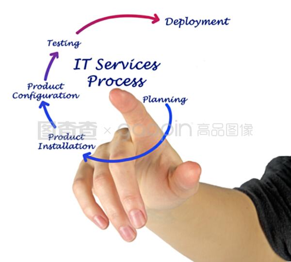 IT服务流程