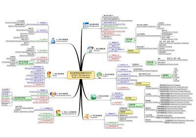 系统集成项目工程师-项目管理思维导图