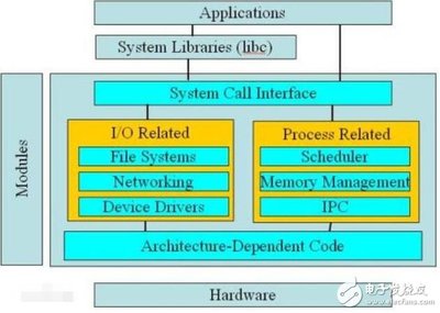 嵌入式软件使用POSIX接口的优缺点 - 全文
