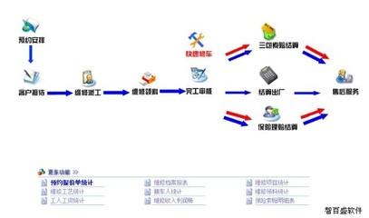 什么样的汽修厂管理软件才能帮助汽车修理厂抓好管理?