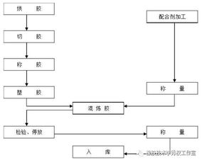 某大型橡胶制品厂混炼胶生产控制程序