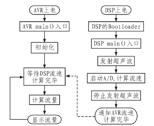 基于DSP的超声波流量计的研究(2/2)