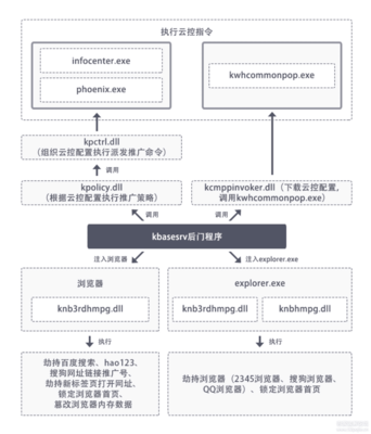 驱动精灵恶意投放后门程序 云控劫持流量、诱导推广