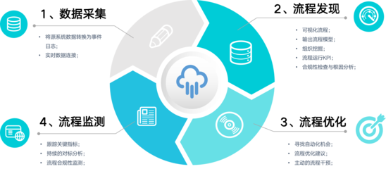 云智慧开行业先河,发布国内首款流程挖掘软件平台DOPM