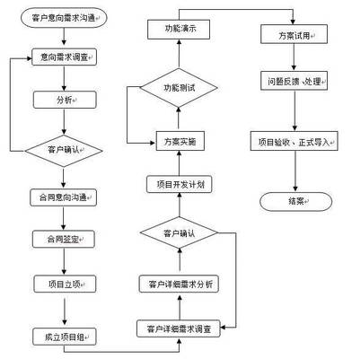 开发计算机软件的基本流程,很多人没有想到是这样的!